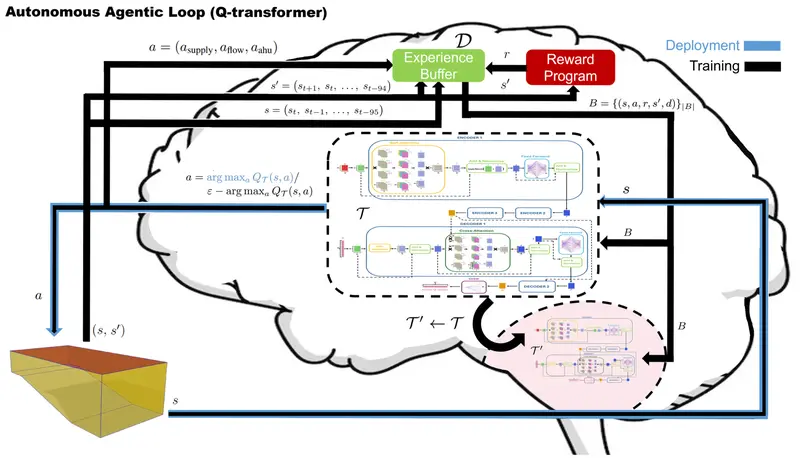 RL Agent Structure